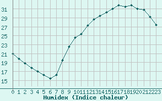 Courbe de l'humidex pour Lagny-sur-Marne (77)