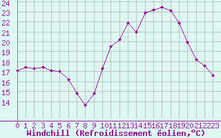 Courbe du refroidissement olien pour Saint-Michel-Mont-Mercure (85)