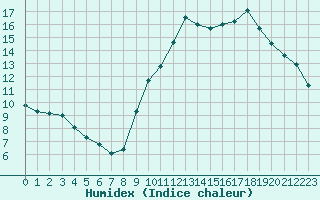 Courbe de l'humidex pour Guidel (56)