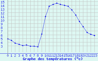 Courbe de tempratures pour Xert / Chert (Esp)