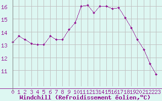 Courbe du refroidissement olien pour Marseille - Saint-Loup (13)