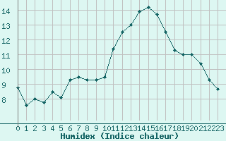 Courbe de l'humidex pour Roissy (95)