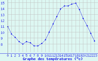 Courbe de tempratures pour Le Mesnil-Esnard (76)