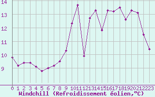 Courbe du refroidissement olien pour Hestrud (59)