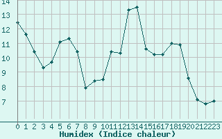 Courbe de l'humidex pour Trgueux (22)