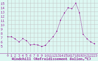 Courbe du refroidissement olien pour Villarzel (Sw)