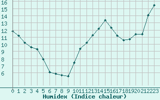 Courbe de l'humidex pour Corsept (44)