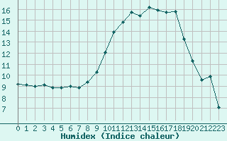 Courbe de l'humidex pour Beauvais (60)