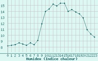 Courbe de l'humidex pour Solenzara - Base arienne (2B)