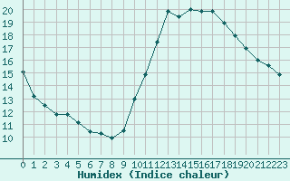 Courbe de l'humidex pour Ciudad Real (Esp)