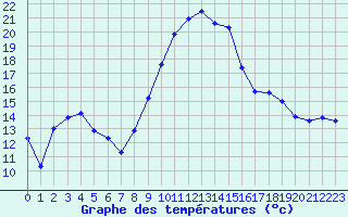 Courbe de tempratures pour Fains-Veel (55)