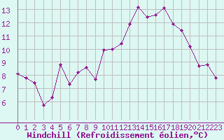 Courbe du refroidissement olien pour Lamballe (22)