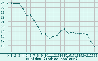 Courbe de l'humidex pour Dole-Tavaux (39)