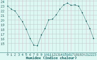 Courbe de l'humidex pour Brive-Laroche (19)