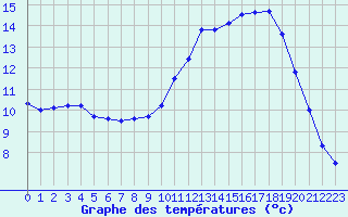 Courbe de tempratures pour Aurillac (15)