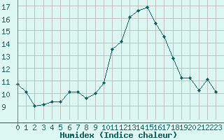 Courbe de l'humidex pour Muret (31)