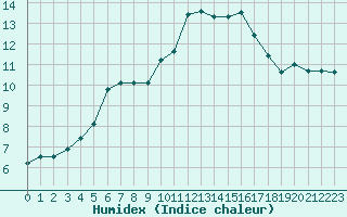 Courbe de l'humidex pour Le Talut - Belle-Ile (56)