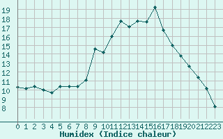 Courbe de l'humidex pour Saint-Martial-de-Vitaterne (17)