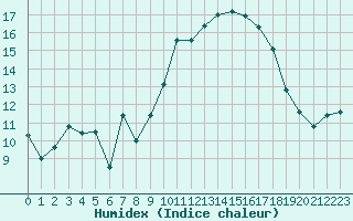 Courbe de l'humidex pour Cherbourg (50)