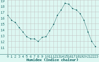 Courbe de l'humidex pour Le Havre - Octeville (76)