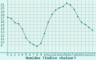 Courbe de l'humidex pour Saint-Jean-de-Vedas (34)