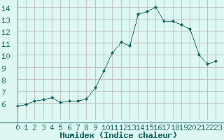 Courbe de l'humidex pour Albi (81)