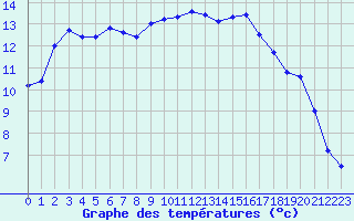 Courbe de tempratures pour Hohrod (68)