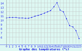 Courbe de tempratures pour Douzy (08)