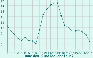 Courbe de l'humidex pour Nancy - Ochey (54)