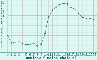 Courbe de l'humidex pour Lhospitalet (46)