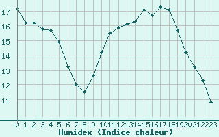 Courbe de l'humidex pour Le Bourget (93)