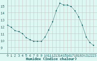 Courbe de l'humidex pour Trappes (78)