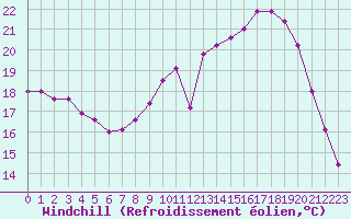 Courbe du refroidissement olien pour Chteaudun (28)