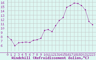 Courbe du refroidissement olien pour Trappes (78)