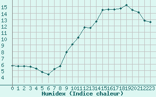 Courbe de l'humidex pour La Poblachuela (Esp)