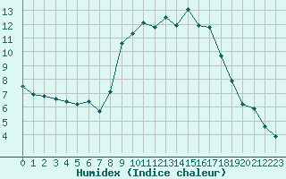 Courbe de l'humidex pour Solenzara - Base arienne (2B)