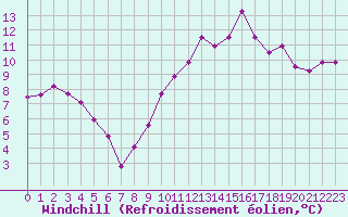 Courbe du refroidissement olien pour Lille (59)