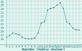 Courbe de l'humidex pour Sainte-Ouenne (79)