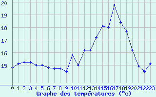 Courbe de tempratures pour Roissy (95)