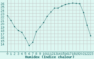 Courbe de l'humidex pour Corny-sur-Moselle (57)