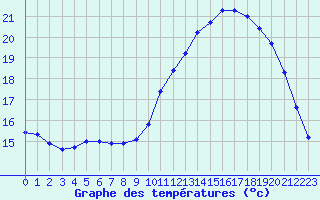 Courbe de tempratures pour Crozon (29)