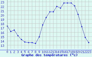 Courbe de tempratures pour Cambrai / Epinoy (62)