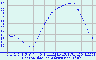 Courbe de tempratures pour Gap-Sud (05)