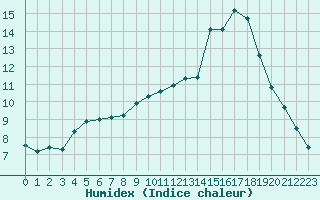 Courbe de l'humidex pour Mouilleron-le-Captif (85)