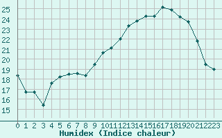 Courbe de l'humidex pour Creil (60)