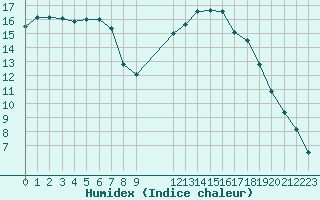 Courbe de l'humidex pour Bures-sur-Yvette (91)