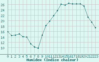 Courbe de l'humidex pour Agen (47)