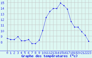 Courbe de tempratures pour Engins (38)