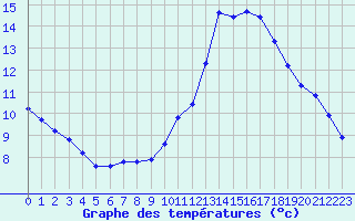 Courbe de tempratures pour Gurande (44)