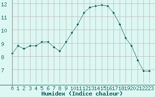 Courbe de l'humidex pour Saint-Jean-de-Vedas (34)